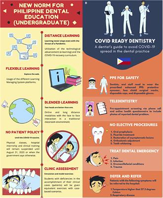 Effects of COVID-19 to Dental Education and Practice in the Philippines